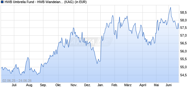 Performance des HWB Umbrella Fund - HWB Wandelanleihen Plus V (WKN A0JMLY, ISIN LU0254656522)