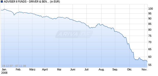 ADVISER II FUNDS - DRIVER & BENGSCH CORPORATE BOND P (THES.) Chart