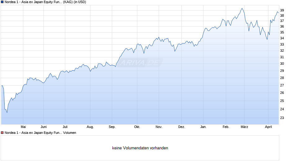 Nordea 1 - Asia ex Japan Equity Fund AP-USD Chart