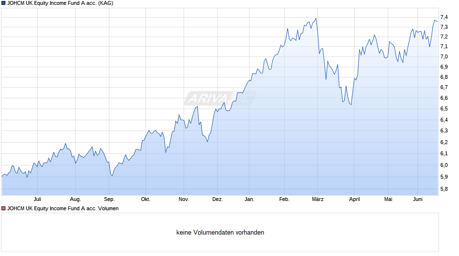 JOHCM UK Equity Income Fund A acc. Chart