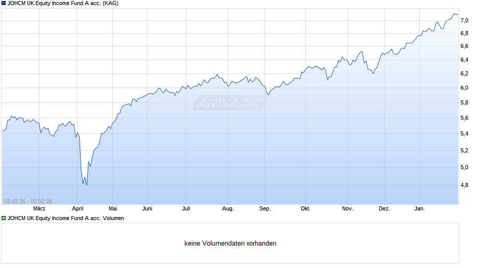 JOHCM UK Equity Income Fund A acc. Chart