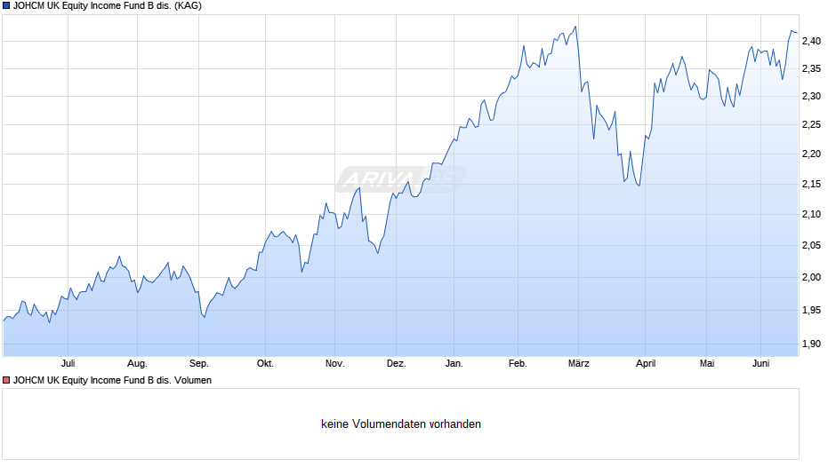 JOHCM UK Equity Income Fund B dis. Chart