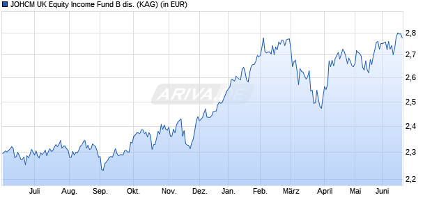 Performance des JOHCM UK Equity Income Fund B dis. (WKN A0JKW8, ISIN GB00B03KR617)