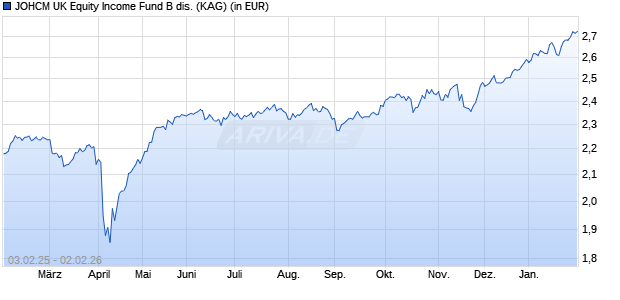 Performance des JOHCM UK Equity Income Fund B dis. (WKN A0JKW8, ISIN GB00B03KR617)