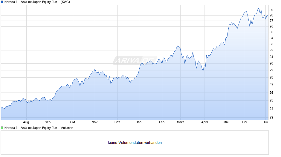 Nordea 1 - Asia ex Japan Equity Fund AP-EUR Chart
