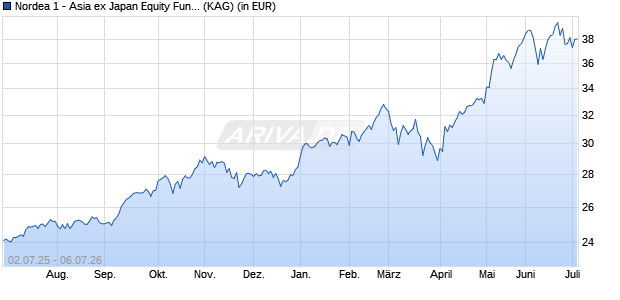 Performance des Nordea 1 - Asia ex Japan Equity Fund AP-EUR (WKN A0J3WS, ISIN LU0255614140)
