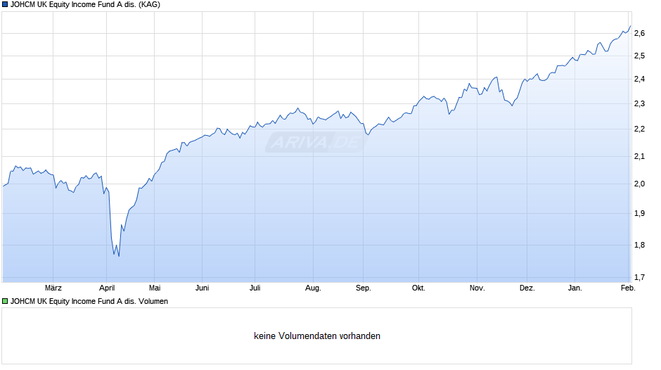 JOHCM UK Equity Income Fund A dis. Chart