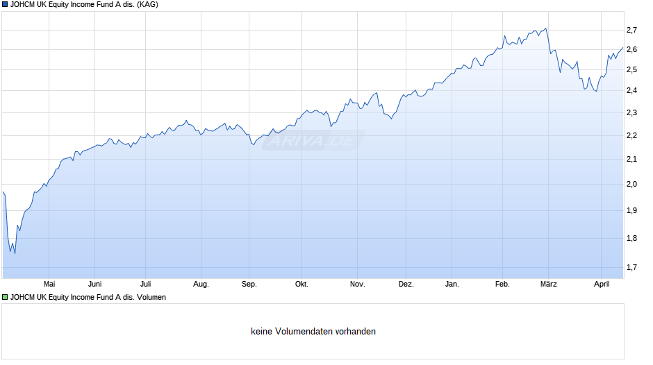 JOHCM UK Equity Income Fund A dis. Chart