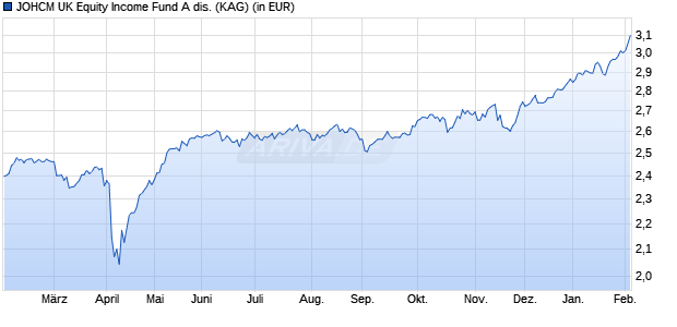 Performance des JOHCM UK Equity Income Fund A dis. (WKN A0JLU0, ISIN GB00B03KP231)