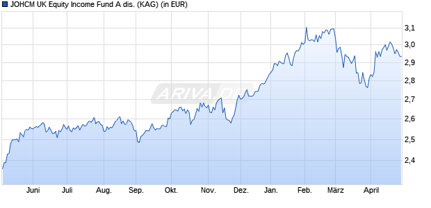 Performance des JOHCM UK Equity Income Fund A dis. (WKN A0JLU0, ISIN GB00B03KP231)