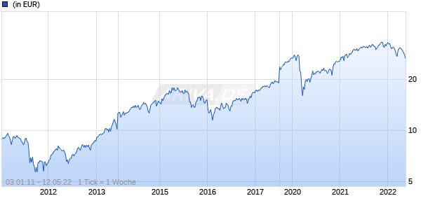 BNP Paribas Plan International Derivatives I-Cap Chart