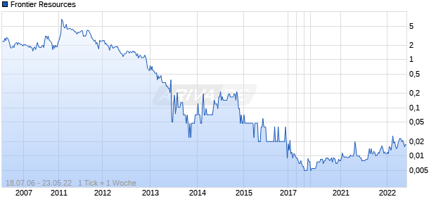 Frontier Resources Chart