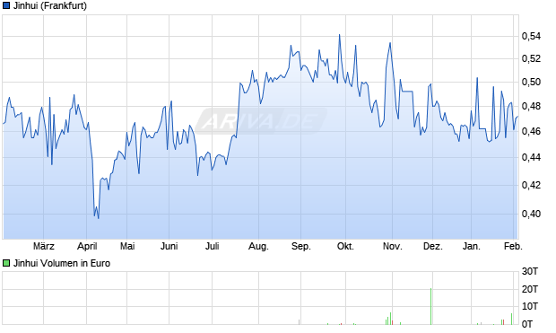 Jinhui Aktie Chart