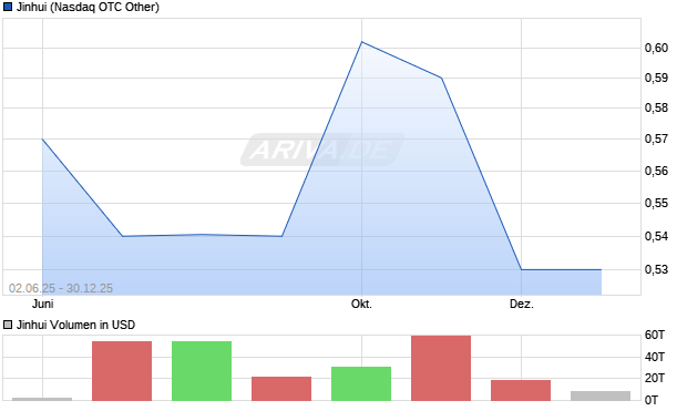 Jinhui Aktie Chart