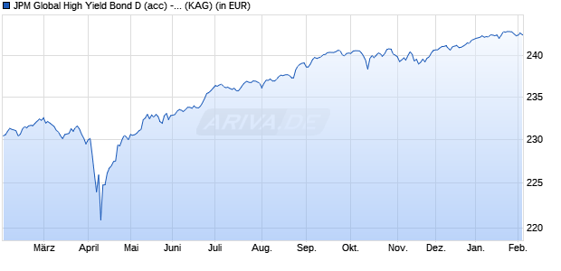 Performance des JPM Global High Yield Bond D (acc) - EUR (hedged) (WKN 634338, ISIN LU0115103029)