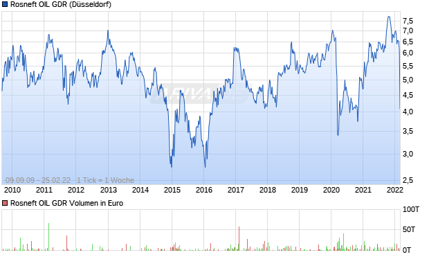 Rosneft OIL GDR Aktie Chart