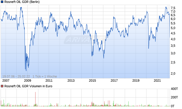 Rosneft OIL GDR Aktie Chart