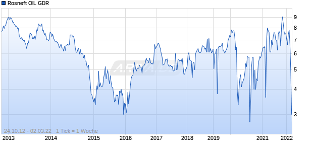 Rosneft OIL GDR Chart