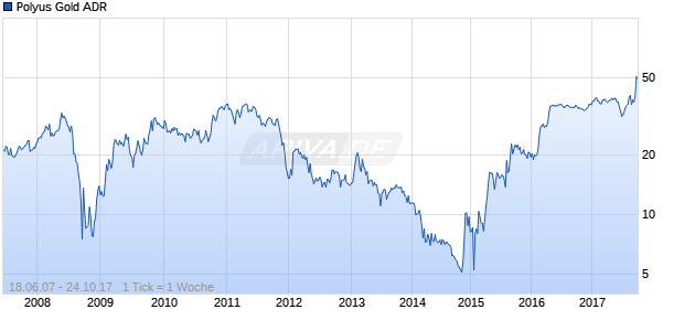 Polyus Gold ADR Chart