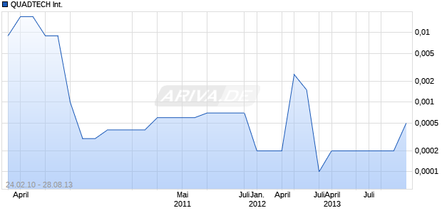 QUADTECH International     DL-,001 Chart