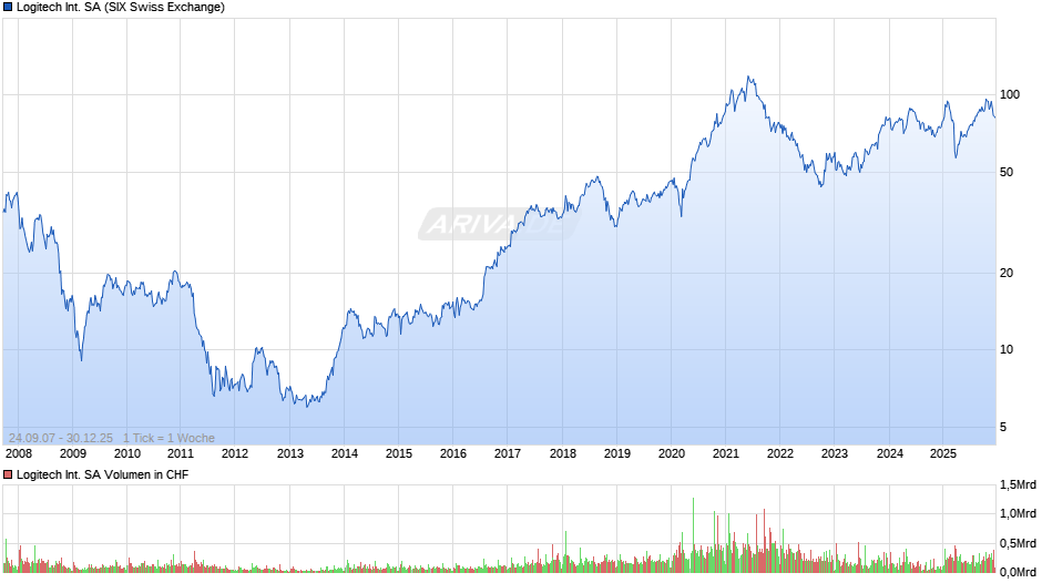 Logitech International Chart