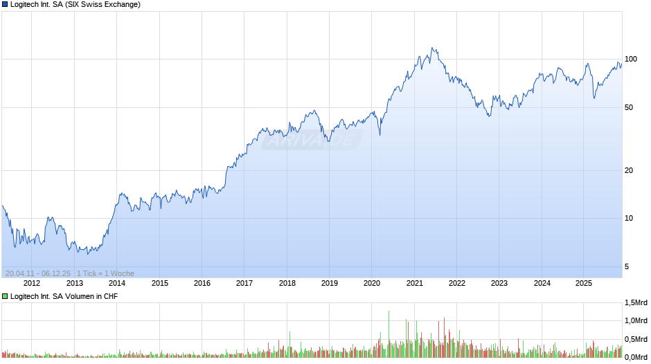 Logitech International Chart