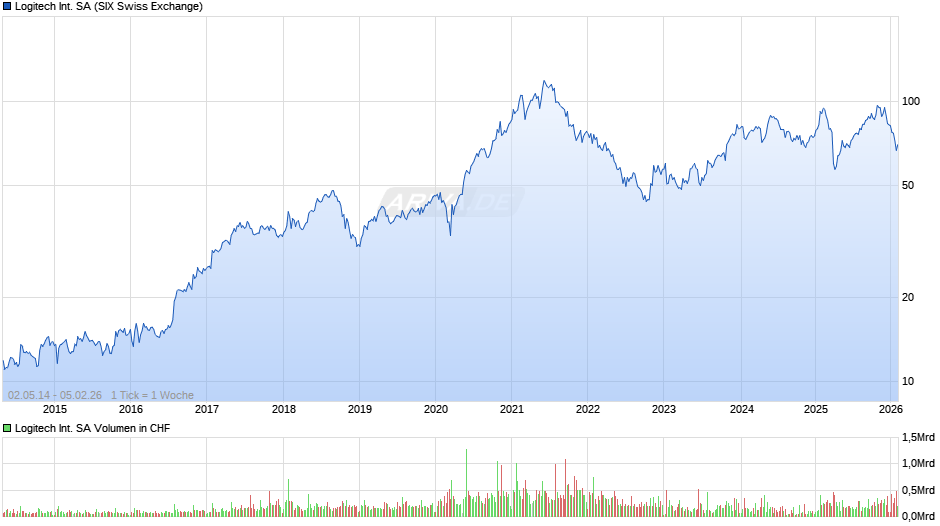 Logitech International Chart