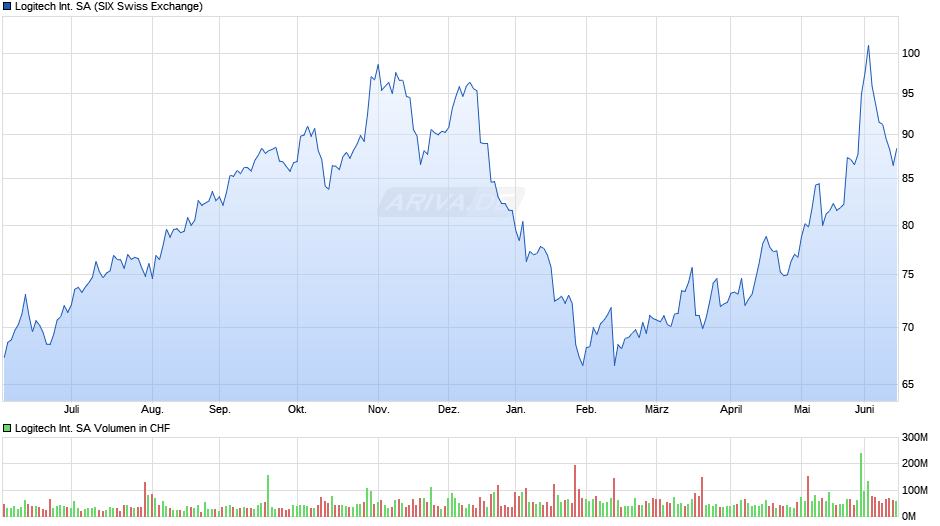 Logitech International Chart