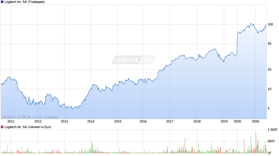 Logitech International Chart