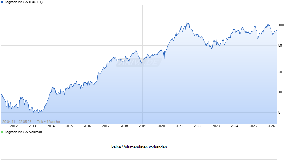 Logitech International Chart