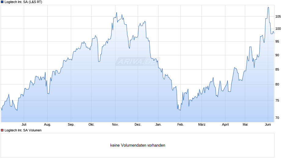 Logitech International Chart