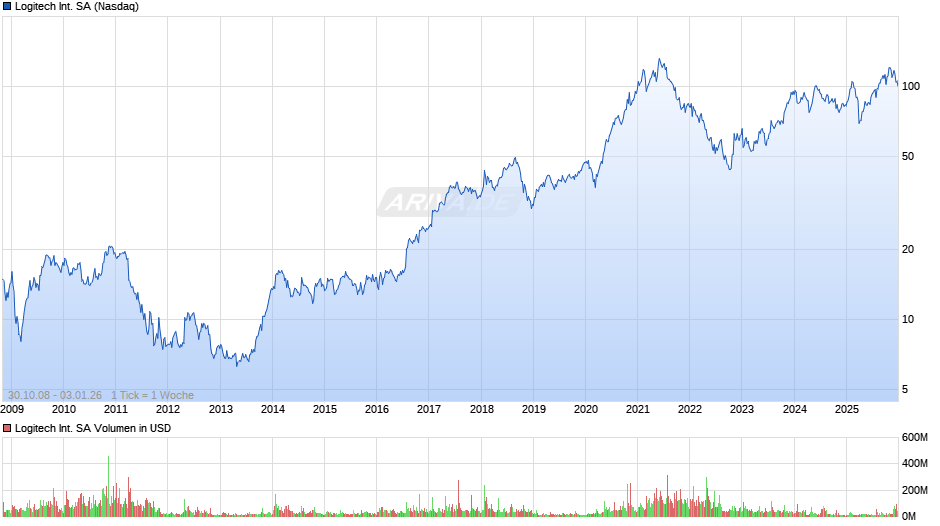 Logitech International Chart