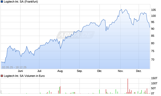 Logitech International Aktie Chart