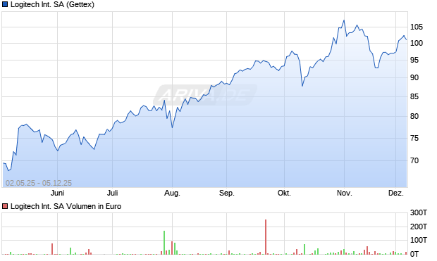 Logitech International Aktie Chart