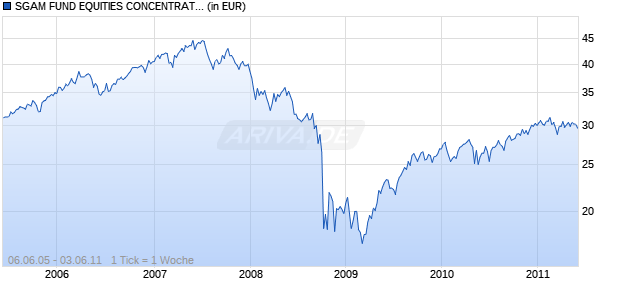 SGAM FUND EQUITIES CONCENTRATED EUROPE A Chart