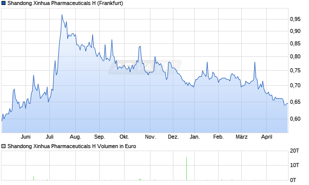 Shandong Xinhua Pharmaceuticals H Aktie Chart