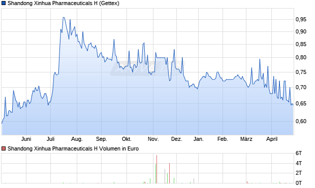 Shandong Xinhua Pharmaceuticals H Aktie Chart