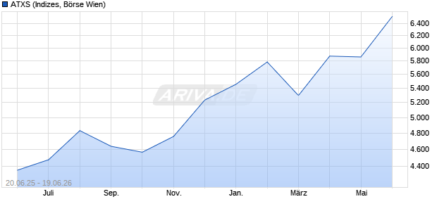 ATXS Chart