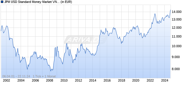 JPM USD Standard Money Market VNAV B (acc.) Chart