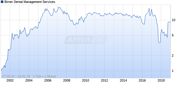 Birner Dental Management Services Chart