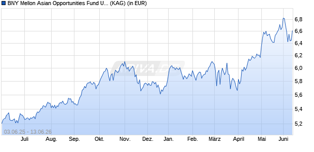 Performance des BNY Mellon Asian Opportunities Fund USD C (WKN 798091, ISIN IE0003852799)
