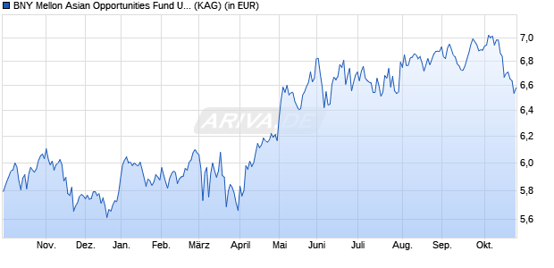 Performance des BNY Mellon Asian Opportunities Fund USD C (WKN 798091, ISIN IE0003852799)
