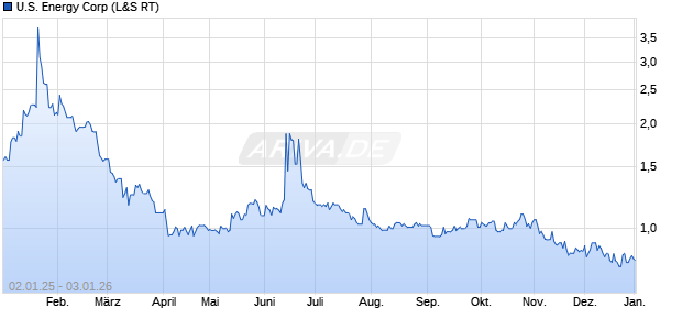 U.S. Energy Aktie Chart