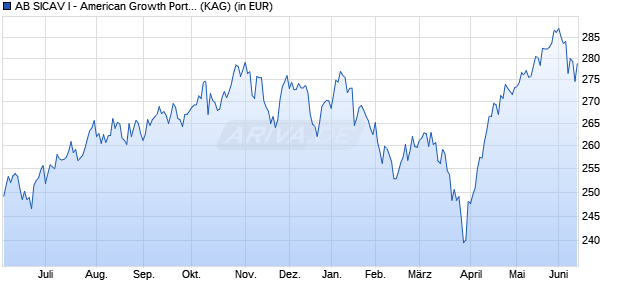 Performance des AB SICAV I - American Growth Portfolio I (WKN 986974, ISIN LU0079475348)