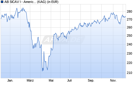 Performance des AB SICAV I - American Growth Portfolio I (WKN 986974, ISIN LU0079475348)
