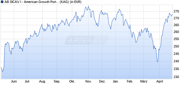 Performance des AB SICAV I - American Growth Portfolio I (WKN 986974, ISIN LU0079475348)