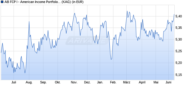 Performance des AB FCP I - American Income Portfolio I (WKN 986976, ISIN LU0079475934)