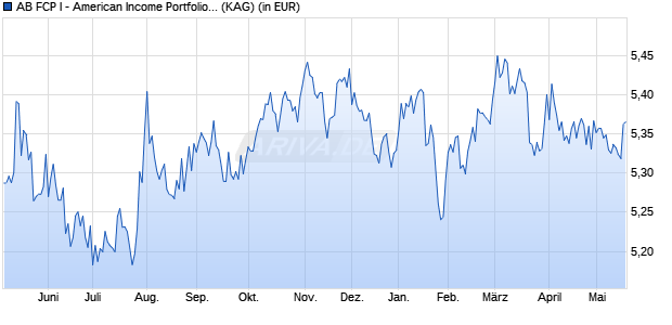 Performance des AB FCP I - American Income Portfolio I (WKN 986976, ISIN LU0079475934)