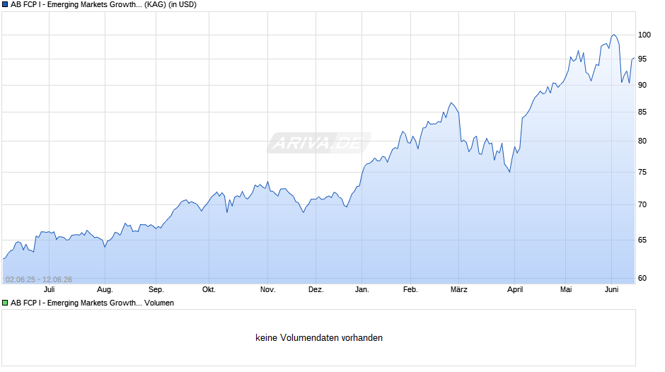 AB FCP I - Emerging Markets Growth Portfolio I Chart