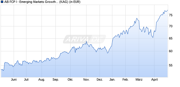 Performance des AB FCP I - Emerging Markets Growth Portfolio I (WKN 986977, ISIN LU0079455316)